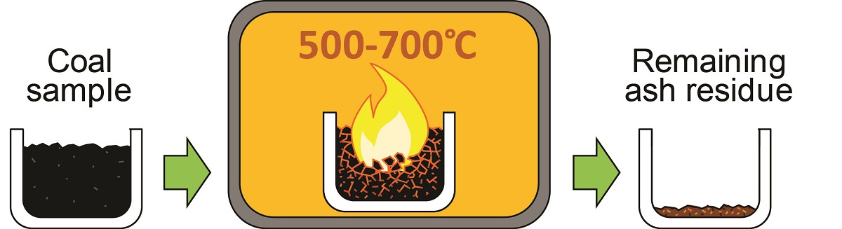 The ash yield of a coal sample is the amount of material remaining after combustion.